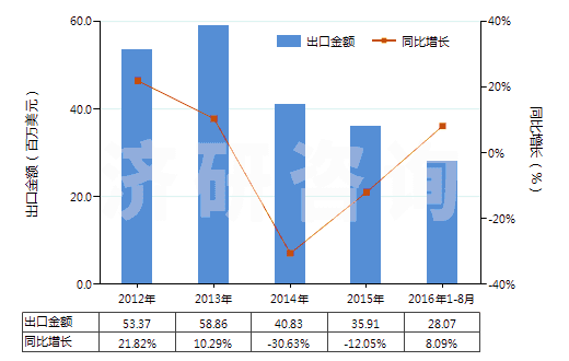 2012-2016年8月中國轉(zhuǎn)筒直徑<3米的工程鉆機(jī)(非自動(dòng)推進(jìn))(HS84306919)出口總額及增速統(tǒng)計(jì)